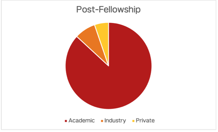 post fellowship info