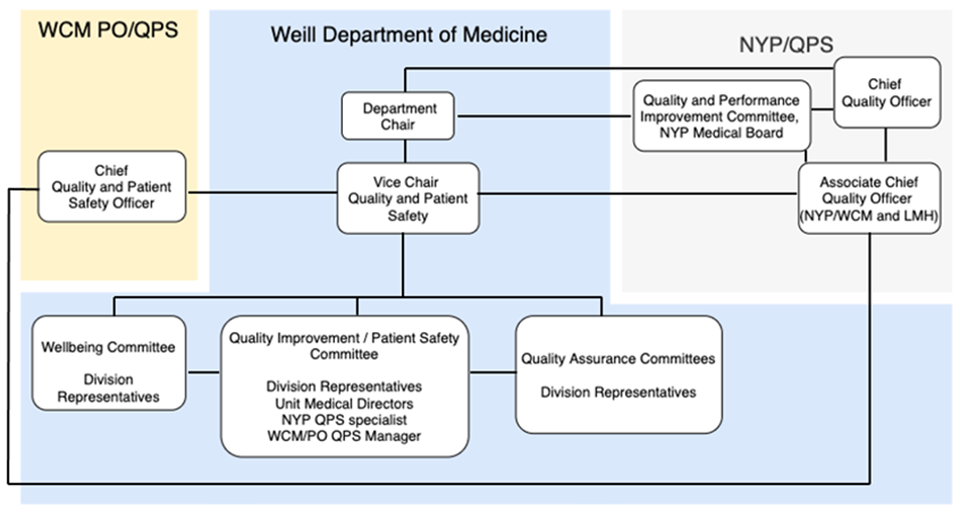 WCM Management Structure